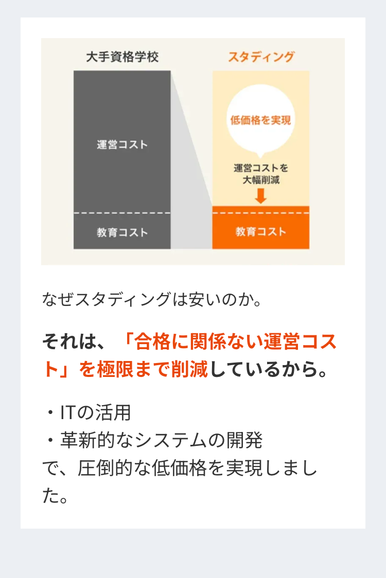 大手資格学校
スタディング
低価格を実現
運営コスト
運営コストを
大幅削減
教育コスト
教育コスト
なぜスタディングは安いのか。
それは、「合格に関係ない運営コス
ト」を極限まで削減しているから。
・ITの活用
・革新的なシステムの開発
で、圧倒的な低価格を実現しまし
た。