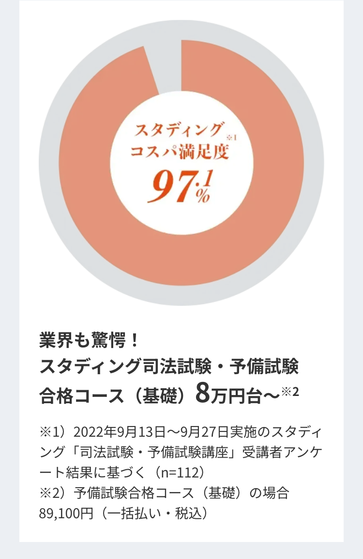 スタディング。
コスパ満足度
97%
業界も驚愕!
スタディング司法試験・予備試験
合格コース(基礎) 8万円台~2
※1)2022年9月13日~9月27日実施のスタディ
ング「司法試験・予備試験講座」 受講者アンケ
ート結果に基づく (n=112)
※2)予備試験合格コース (基礎)の場合
89,100円 (一括払い・税込)