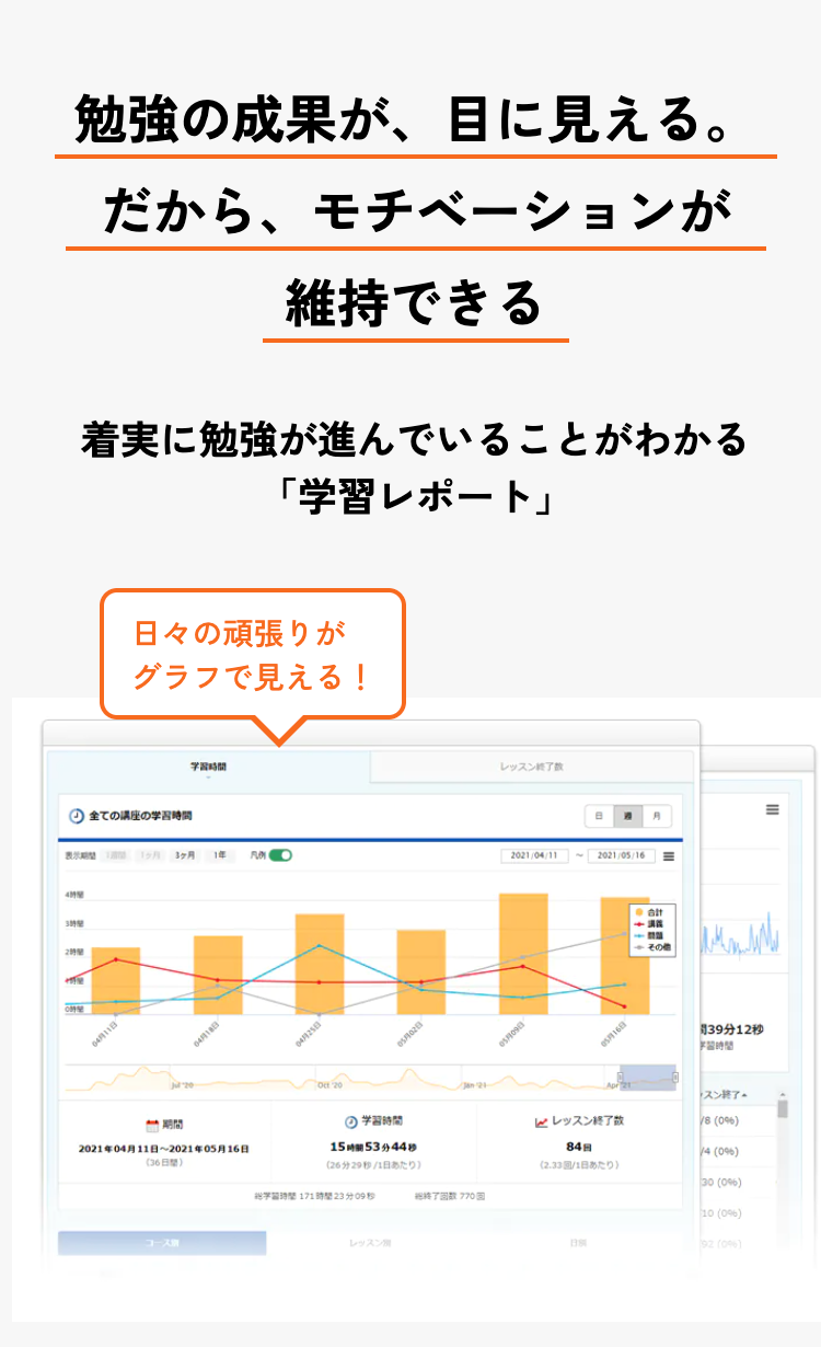 勉強の成果が、 目に見える。
だから、モチベーションが
維持できる
着実に勉強が進んでいることがわかる
「学習レポート」
日々の頑張りが
グラフで見える!
学習時間
レッスン終了数
① 全ての講座の学習時間
日
表示期間 1ヶ月 3ヶ月
1年
FUN O
2021/04/11
~2021/05/16
4時間
3時間
2時間
64118
4月18日
2021年04月11日 ~ 2021年05月16日
(36日間)
コース
0425
①学習時間
15時間53分44秒
(26分29秒/1日あたり)
学習時間 171時間23分09秒
レッスン
060/50
05月16日
合計
その他
39分12秒
子醬時間
スン終了
レッスン終了数
(8 (0%)
84
/4 (0%)
(2.33回/1日あたり)
30 (0%)
回数 770
日別
10 (0%)
92 (0%)