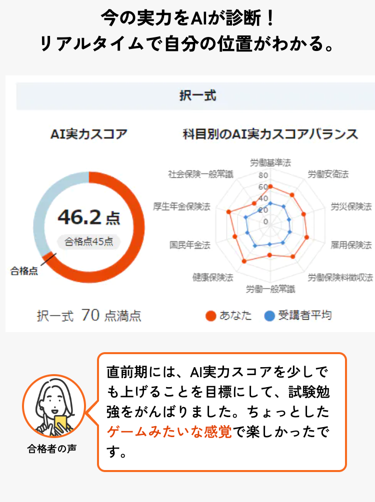 今の実力をAIが診断!
リアルタイムで自分の位置がわかる。
択一式
AI実カスコア
科目別のAI実カスコアバランス
労働基準法
社会保険一般常識
80
労働安衛法
60
40.
厚生年金保険法
46.2点
eo
労災保険法
0
合格点45点
国民年金法
合格点
雇用保険法 |
健康保険法
労働保険料徵收法
労働一般常識
択一式 70 点満点
「あなた 受講者平均
合格者の声
直前期には、AI実力スコアを少しで
も上げることを目標にして、試験勉
強をがんばりました。 ちょっとした
ゲームみたいな感覚で楽しかったで
す。