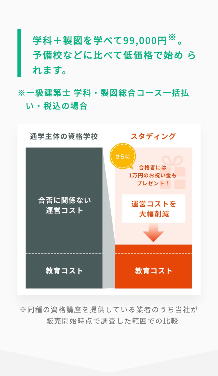 学科+製図を学べて99,000円。
予備校などに比べて低価格で始めら
れます。
※一級建築士 学科 ・ 製図総合コース一括払
い・税込の場合
通学主体の資格学校
スタディング
さらに
合格者には
1万円のお祝い金も
プレゼント!
合否に関係ない
運営コストを
運営コスト
大幅削減
教育コスト
教育コスト
※同種の資格講座を提供している業者のうち当社が
販売開始時点で調査した範囲での比較