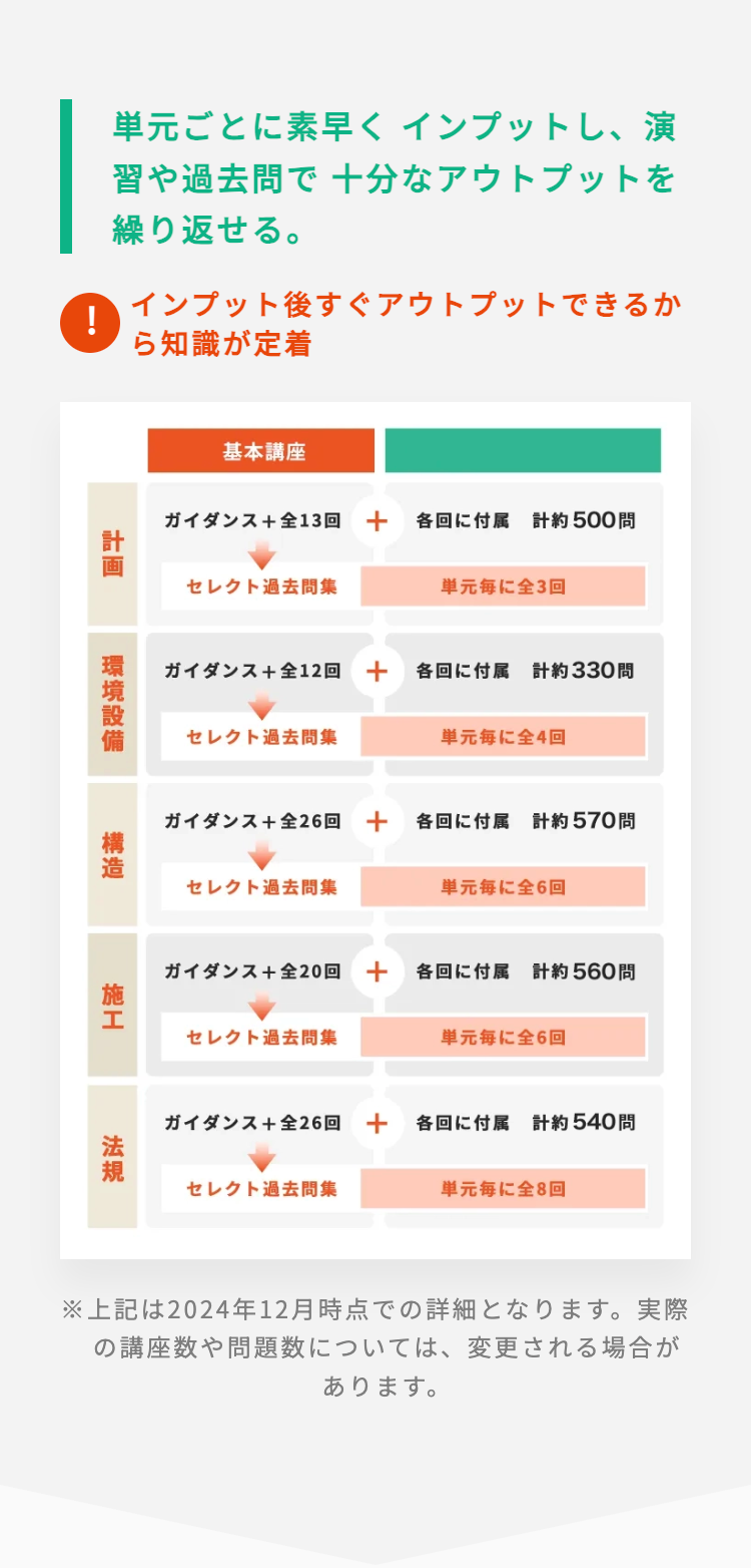 単元ごとに素早くインプットし、演
習や過去問で十分なアウトプットを
繰り返せる。
!
インプット後すぐアウトプットできるか
ら知識が定着
計画
環境設備
構造
施工
法規
基本講座
ガイダンス + 全13回 十 各回に付属 計約500問
セレクト過去問集
単元毎に全3回
ガイダンス + 全12回 +
各回に付属 計約330問
セレクト過去問集
単元毎に全4回
ガイダンス + 全26回
+
各回に付属 計約570問
セレクト過去問集
単元毎に全6回
ガイダンス + 全20回 +
各回に付属 計約560問
セレクト過去問集
単元毎に全6回
ガイダンス + 全26回 +
各回に付属 計約540問
セレクト過去問集
単元毎に全8回
※上記は2024年12月時点での詳細となります。 実際
この講座数や問題数については、 変更される場合が
あります。
