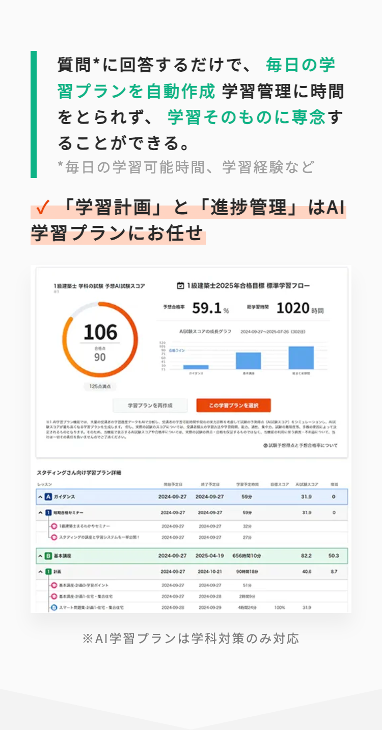 質問に回答するだけで、 毎日の学
習プランを自動作成 学習管理に時間
をとられず、 学習そのものに専念す
ることができる。
*毎日の学習可能時間 学習経験など
✓ 「学習計画」 と 「進捗管理」はAI
学習プランにお任せ
学科試験予想試験スコア
106
2
|1級建築士 2025年合格目標 標準学習フロー
予想合格率 59.19
総学習時間
1020 時間
A試験スコアの成長グラフ 2004-09-27-2025-07-260328)
ライン
90
ガイダンス
学習プランを再作成
この学習プランを選択
量のデータを分析し) シミュレーションし、Aut
スコアが高くなるします。 スコアについては、交って
定されるものとなります。 そのため、利益について、
いませんのでご了承ください。
スタディングさん向け学習プラン詳細
予想について
レッスン
| ガイダンス
開始予定日
終了予定日
学習予定時間
スコア
スコア
2024-09-27 2024-09-27
599
31.9
о
セミナー
2024-09-27 2024-09-27
5999
31.9
まるわかりセミナー
2004-09-27
2024-09-27
329
「スタディングとシステムを一挙公開!
2004-09-27
2024-09-27
2799
>>
基本講座
計画
2024-09-27 2025-04-19 65610
82.2
50.3
2024-09-27 2024-10-21
90189
40.6
8.7
ポイント
2024-09-27
2024-09-27
5199
基本講座・計画1住宅・
2004-09-27
2024-09-20
2時間9分
スマート計画1住宅・集合住
2004-09-28
2024-09-29
4時間24分
100%
31.9
※AI学習プランは学科対策のみ対応