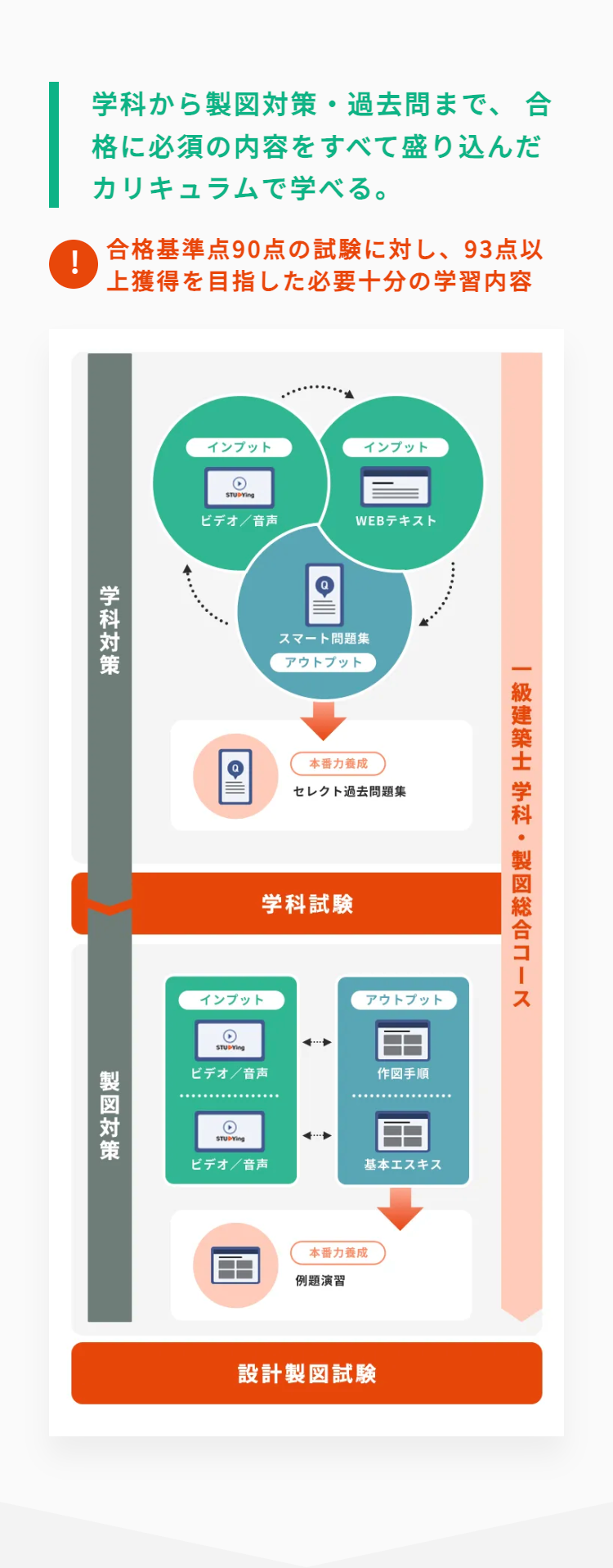 学科から製図対策・ 過去問まで、合
格に必須の内容をすべて盛り込んだ
カリキュラムで学べる。
!
合格基準点90点の試験に対し、93点以
上獲得を目指した必要十分の学習内容
学科対策
インプット
インプット
STUDYING
ビデオ/音声
WEBテキスト
製図対策
スマート問題集
アウトプット
本番力養成
セレクト過去問題集
学科試験
インプット
アウトプット
STUDYing
ビデオ/音声
作図手順
STUDYing
一級建築士 学科・製図総合コース
ビデオ/音声
基本エスキス
本番力養成
例題演習
設計製図試験