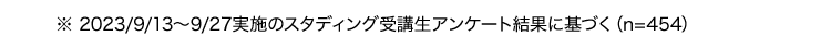 ※2023/9/13~9/27実施のスタディング受講生アンケート結果に基づく (n=454)