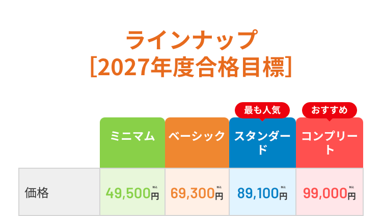 価格
ラインナップ
[2027年度合格目標]
最も人気
おすすめ
ミニマム ベーシック スタンダー コンプリー
ド
コンクリー
49,500円 69,300円 89,100円 99,000円