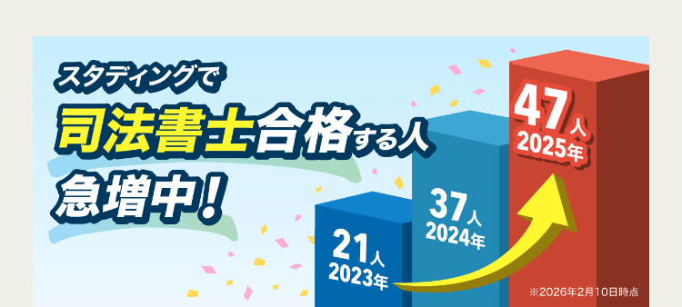 スタディングで
司法書士合格する人
37人
47 人
2025年
急増中!
2024年
21人
2023年
2026年2月10日時点