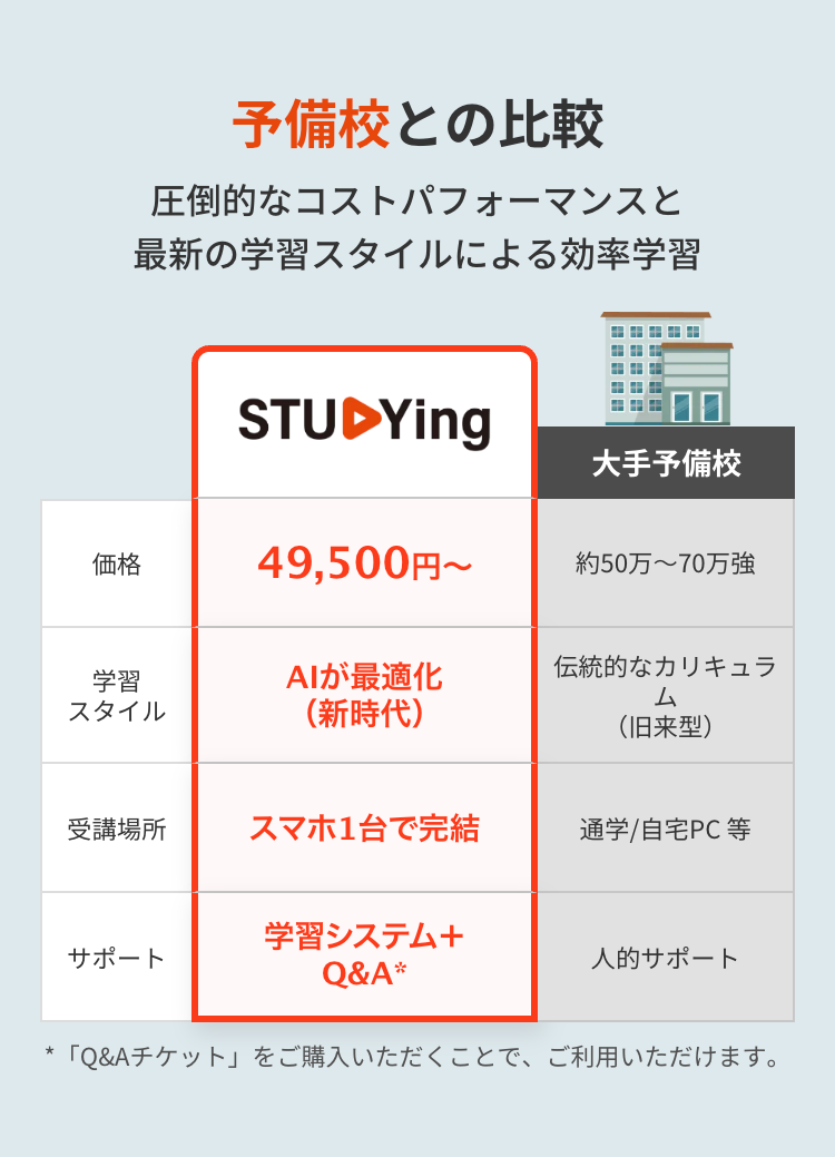 *
予備校との比較
圧倒的なコストパフォーマンスと
最新の学習スタイルによる効率学習
STUDYing
大手予備校
価格
49,500円~
約50万~70万強
学習
AIが最適化
伝統的なカリキュラ
ム
スタイル
(新時代)
(旧来型)
受講場所
スマホ1台で完結
通学 / 自宅PC 等
サポート
学習システム+
Q&A*
人的サポート
「Q&Aチケット」をご購入いただくことで、 ご利用いただけます。