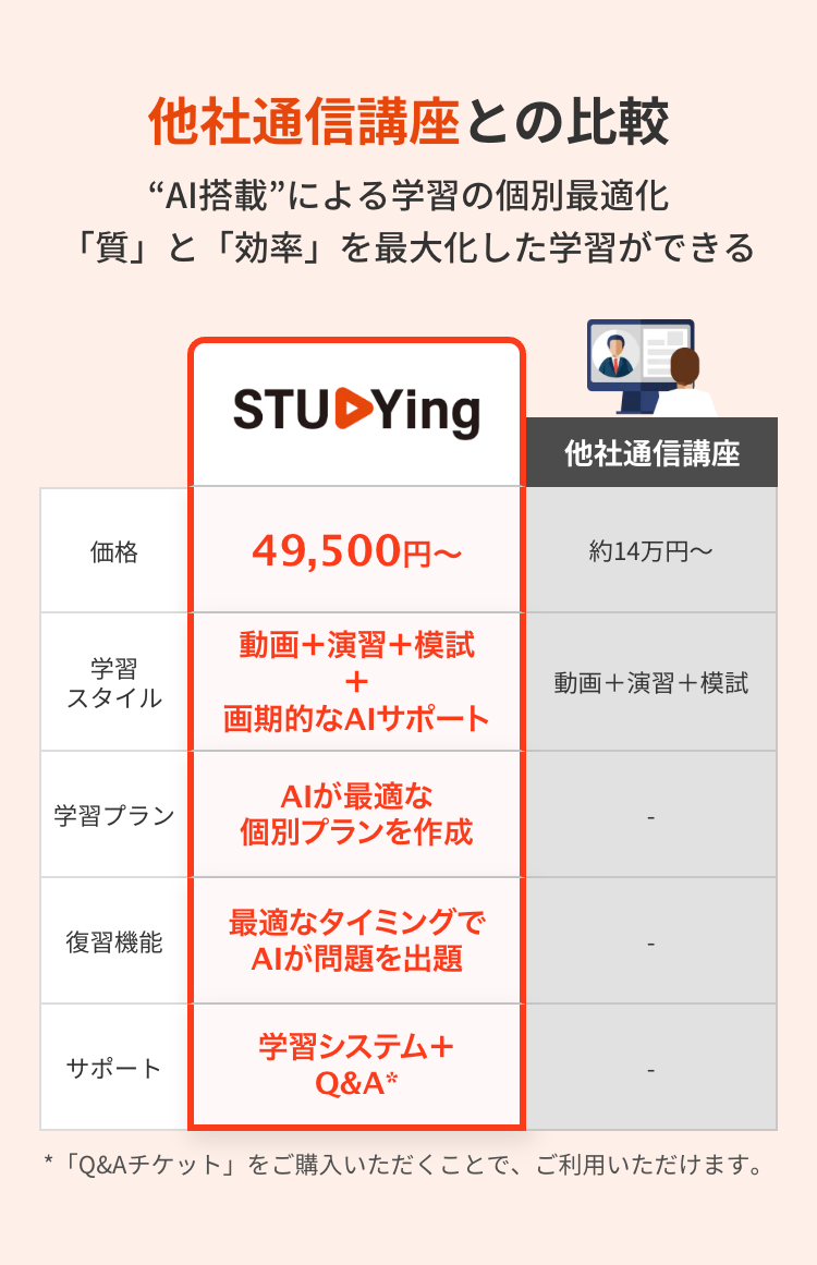 *
他社通信講座との比較
“AI搭載”による学習の個別最適化
「質」と「効率」 を最大化した学習ができる
STUDYing
他社通信講座
価格
49,500円~
約14万円~
学習
スタイル
動画+演習 + 模試
+
動画+演習+模試
画期的なAIサポート
AIが最適な
学習プラン
個別プランを作成
復習機能
最適なタイミングで
AIが問題を出題
学習システム+
サポート
Q&A*
「Q&Aチケット」をご購入いただくことで、 ご利用いただけます。