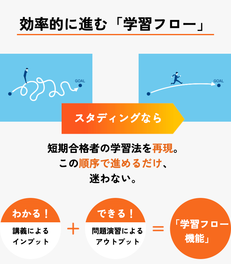 効率的に進む 「学習フロー」
GOAL
スタディングなら
短期合格者の学習法を再現。
この順序で進めるだけ、
迷わない。
GOAL
わかる!
できる!
講義による
インプット
+ 問題演習による
「学習フロー
=
アウトプット
機能」
