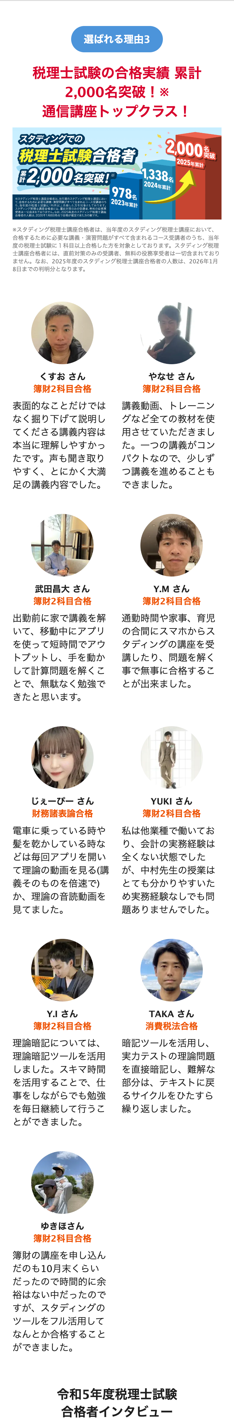 選ばれる理由3
税理士試験の合格実績 累計
2,000名突破! ※
通信講座トップクラス!
スタディングでの
税理士試験合格者
2,000
2025年累計
¥2,000名突破!
※スタディング税理士講座合格者は、当年度のスタディング税理士講座におい
て、合格するために必要な講義・演習問題がすべて含まれるコース受講者のう
ち、当年度の税理士試験に1科目以上合格した方を対象としております。
スタディング税理士講座合格者には、 直前対策のみの受講者、無料の役務享
受者は一切含まれておりません。 なお、 2025年度のスタディング税理士講座
合格者の人数は、 2026年1月8日時点で合格が確認できた方の数です。
978%
2023年累計
1,338名
2024年累計
※スタディング税理士講座合格者は、当年度のスタディング税理士講座において、
合格するために必要な講義・演習問題がすべて含まれるコース受講者のうち、当年
度の税理士試験に1科目以上合格した方を対象としております。 スタディング税理
士講座合格者には、 直前対策のみの受講者、 無料の役務享受者は一切含まれており
ません。 なお、2025年度のスタディング税理士講座合格者の人数は、 2026年1月
8日までの判明分となります。
くすおさん
薄財2科目合格
表面的なことだけでは
なく掘り下げて説明し
てくださる講義内容は
本当に理解しやすかっ
たです。声も聞き取り
やすく、とにかく大満
足の講義内容でした。
やなせさん
簿財2科目合格
講義動画、トレーニン
グなど全ての教材を使
用させていただきまし
た。一つの講義がコン
パクトなので、少しず
つ講義を進めることも
できました。
武田昌大さん
薄財2科目合格
出勤前に家で講義を解
いて、移動中にアプリ
を使って短時間でアウ
トプットし、手を動か
して計算問題を解くこ
とで、無駄なく勉強で
きたと思います。
Y.Mさん
薄財2科目合格
通勤時間や家事、育児
の合間にスマホからス
タディングの講座を受
講したり、問題を解く
事で無事に合格するこ
とが出来ました。
じぇーぴーさん
財務諸表論合格
電車に乗っている時や
髪を乾かしている時な
どは毎回アプリを開い
て理論の動画を見る(講
義そのものを倍速で)
か、理論の音読動画を
見てました。
YUKI さん
簿財2科目合格
私は他業種で働いてお
り、会計の実務経験は
全くない状態でした
中村先生の授業は
が、
とても分かりやすいた
め実務経験なしでも問
題ありませんでした。
Y.I さん
簿財2科目合格
理論暗記については、
理論暗記ツールを活用
しました。 スキマ時間
を活用することで、仕
事をしながらでも勉強
を毎日継続して行うこ
とができました。
TAKA さん
消費税法合格
暗記ツールを活用し、
実力テストの理論問題
を直接暗記し、難解な
部分は、テキストに戻
るサイクルをひたすら
繰り返しました。
ゆきほさん
薄財2科目合格
簿財の講座を申し込ん
だのも10月末くらい
だったので時間的に余
裕はない中だったので
すが、スタディングの
ツールをフル活用して
なんとか合格すること
ができました。
令和5年度税理士試験
合格者インタビュー