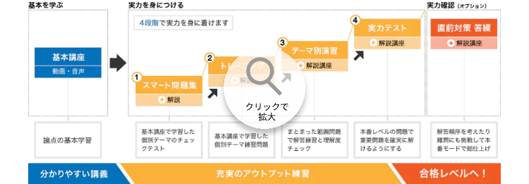 基本を学ぶ
実力を身につける
4段階で実力を身に着けます
実力確認 (オプション)
実力テスト
+ 解說講座
直前対策 答練
+ 解説講座
テーマ別演習
解說講座
基本講座
2
動画 音声
K
スマート問題集
+解說
クリックで
拡大
論点の基本学習
基本講座で学習した
個別テーマのチェッ
クテスト
基本講座で学習した
個別テーマ練習問題
まとまった範囲問題
で解答練習と理解度
チェック
本番レベルの問題で
重要問題を確実に解
けるようにする
分かりやすい講義
充実のアウトプット練習
解答順序を考えたり
難問にも挑戦して
番モードで総仕上げ
合格レベルへ!