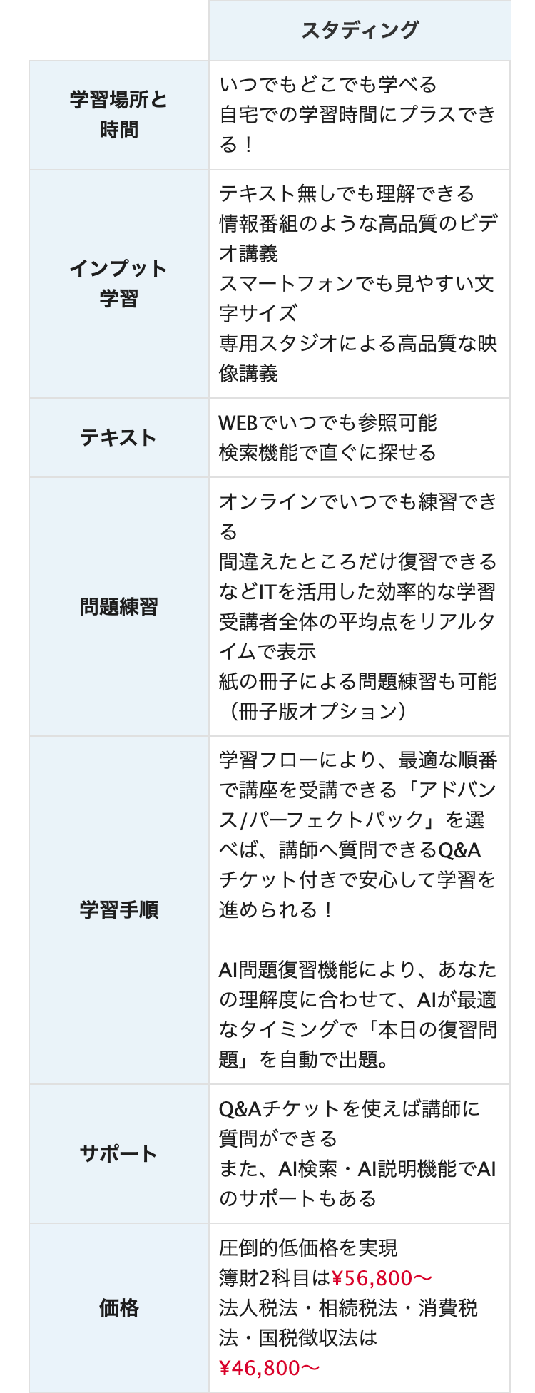 スタディング
いつでもどこでも学べる
学習場所と
時間
自宅での学習時間にプラスでき
る!
テキスト無しでも理解できる
情報番組のような高品質のビデ
オ講義
インプット
学習
スマートフォンでも見やすい文
字サイズ
専用スタジオによる高品質な映
像講義
テキスト
WEBでいつでも参照可能
検索機能で直ぐに探せる
問題練習
学習手順
サポート
価格
オンラインでいつでも練習でき
る
間違えたところだけ復習できる
などITを活用した効率的な学習
受講者全体の平均点をリアルタ
イムで表示
紙の冊子による問題練習も可能
(冊子版オプション)
学習フローにより、 最適な順番
で講座を受講できる「アドバン
ス/パーフェクトパック」 を選
べば、講師へ質問できるQ&A
チケット付きで安心して学習を
進められる!
AI問題復習機能により、 あなた
の理解度に合わせて、AIが最適
なタイミングで 「本日の復習問
題」を自動で出題。
Q&Aチケットを使えば講師に
質問ができる
また、AI検索 AI説明機能でAI
のサポートもある
圧倒的低価格を実現
簿財2科目は¥56,800~
法人税法・相続税法・消費税
法・国税徴収法は
¥46,800~