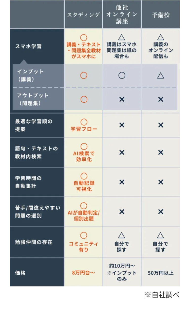 他社
スタディング オンライン
講座
Δ
スマホ学習
講義テキスト
・問題集全教材
がスマホに
講義はスマホ
問題集は紙の
場合も
インプット
(講義)
アウトプット
(問題集)
最適な学習順の
提案
学習フロー
語句・テキストの
AI検索で
教材内検索
効率化
学習時間の
自動記録
自動集計
可視化
苦手 / 間違えやすい
AIが自動判定/
問題の選別
個別出題
×
×
×
×
X
予備校
講義の
オンライン
配信も
Δ
×
×
×
×
×
Δ
Δ
勉強仲間の存在
コミュニティ
有り
自分で
自分で
探す
探す
約10万円~
価格
8万円台~
※インプット
50万円以上
のみ
※自社調べ