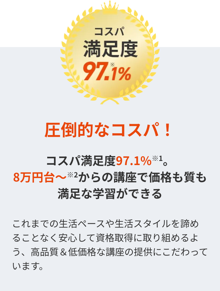 コスパ
満足度
97.1%
圧倒的なコスパ!
コスパ満足度97.1%※1。
8万円台~2からの講座で価格も質も
満足な学習ができる
これまでの生活ペースや生活スタイルを諦め
ることなく安心して資格取得に取り組めるよ
う、高品質&低価格な講座の提供にこだわって
います。