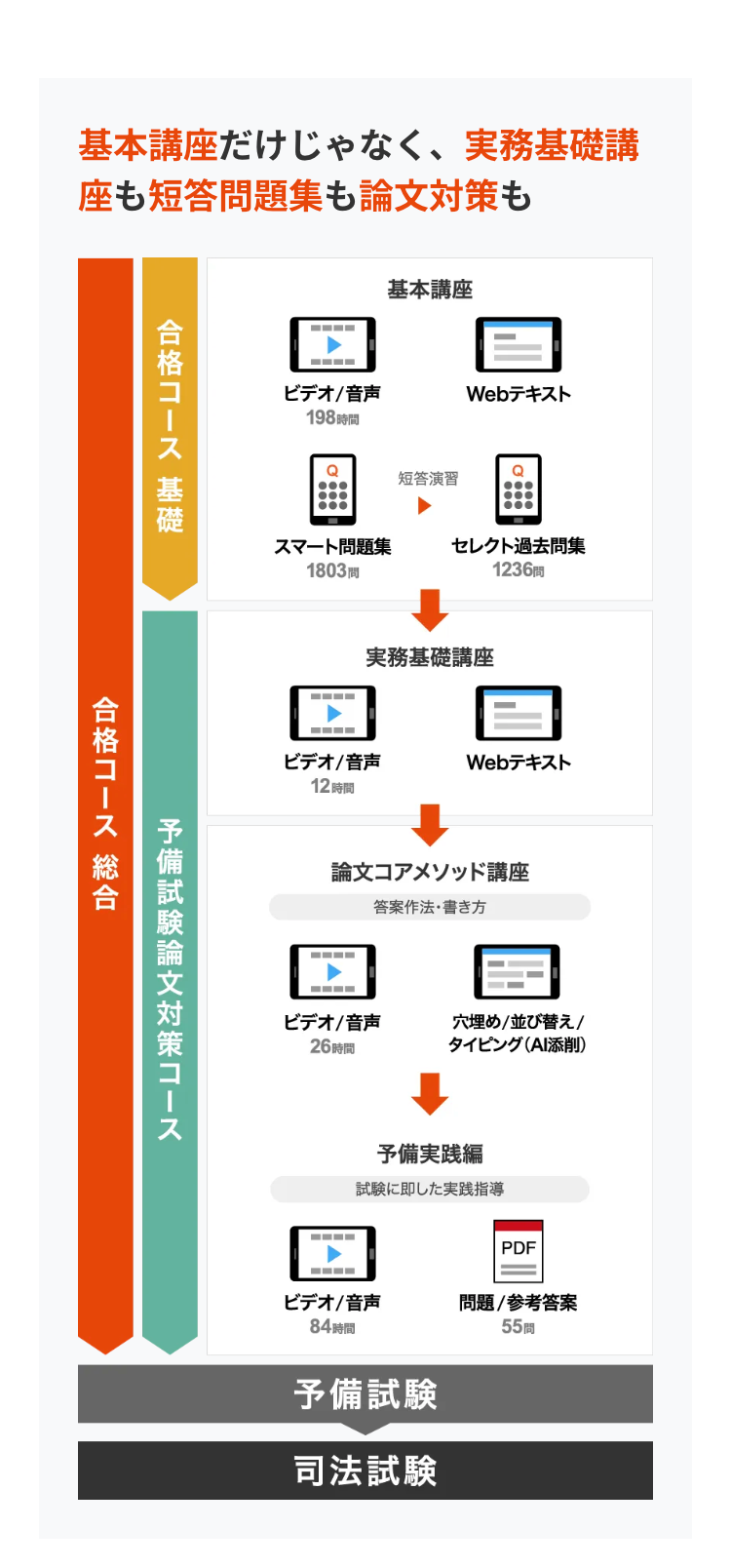 基本講座だけじゃなく、 実務基礎講
座も短答問題集も論文対策も
合格コース 基礎
予備試験論文対策コース
合格コース 総合
基本講座
ビデオ/音声
Webテキスト
198時間
短答演習
Q
•••
スマート問題集
1803
セレクト過去問集
1236円
実務基礎講座
ビデオ/音声
Webテキスト
12時間
論文コアメソッド講座
答案作法・書き方
----
ビデオ/音声
穴埋め/並び替え/
26時間
タイピング (AI添削)
予備実践編
試験に即した実践指導
PDF
ビデオ/音声
問題 / 参考答案
84時間
予備試験
司法試験
55