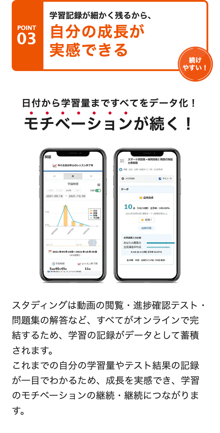POINT
学習記録が細かく残るから、
03
自分の成長が
実感できる
続け
やすい!
日付から学習量まですべてをデータ化!
モチベーションが続く!
問題
スマート問題関係2
力者制度
中小企業診断士のレッスン終了数
○ 10分 10 ライン点(10点)
月
○ メモ
マイノート
学習時間
=
データ
1ヶ月 3ヶ月
FUMMO
2021/09/18 2021/10/30
Boriso
2
Jan 21
BOI
合計
2021年09月18日 ~ 2021年10月30日
(3日前)
①
5 時 40 分 45
トップ
10 (10/10) 正答率 100.00%
2021年09月09日 モード なし
★ 合格!
結果詳細
との比較
あなたの最高点
全受满者平均点
8.3点 (8.3/10) 62.87%
210 10 0451370 (100)
レッスン終了
11
スタディングは動画の閲覧・進捗確認テスト・
問題集の解答など、すべてがオンラインで完
結するため、学習の記録がデータとして蓄積
されます。
これまでの自分の学習量やテスト結果の記録
が一目でわかるため、 成長を実感でき、学習
のモチベーションの継続・継続につながりま
す。