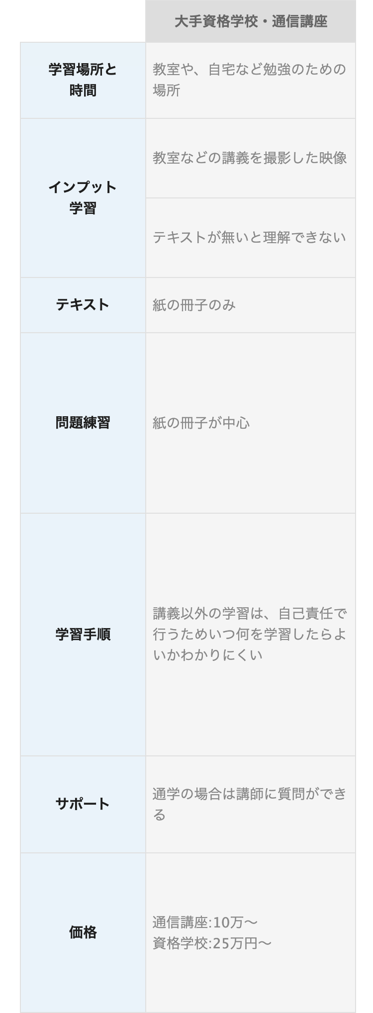 大手資格学校・通信講座
学習場所と
時間
教室や、 自宅など勉強のための
場所
教室などの講義を撮影した映像
インプット
学習
テキストが無いと理解できない
テキスト
紙の冊子のみ
問題練習
紙の冊子が中心
講義以外の学習は、自己責任で
学習手順
行うためいつ何を学習したらよ
いかわかりにくい
サポート
通学の場合は講師に質問ができ
通る
価格
通信講座: 10万~
資格学校:25万円~