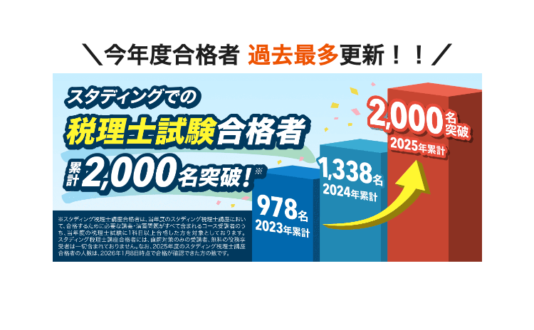 \今年度合格者 過去最多更新!! /
スタディングでの
税理士試験合格者
¥2,000名突破!
※スタディング税理士座合格者は、当年度のスタディング税理士におい
て、合格するために必要な講演がすべて含まれるコース受者のう
ち、当年度の理士試験に1科目以上合格した方を対象としております。
スタディング税理士講座合格者には、 直前対策のみの受講者、無料の役務享
受者は一切含まれておりません。 なお、2025年度のスタディング税理士講座
合格者の人数は、 2026年1月8日時点で合格が確認できた方の数です。
978
2023年累計
2,000
突破
1,338%
2024年累計
2025年累計