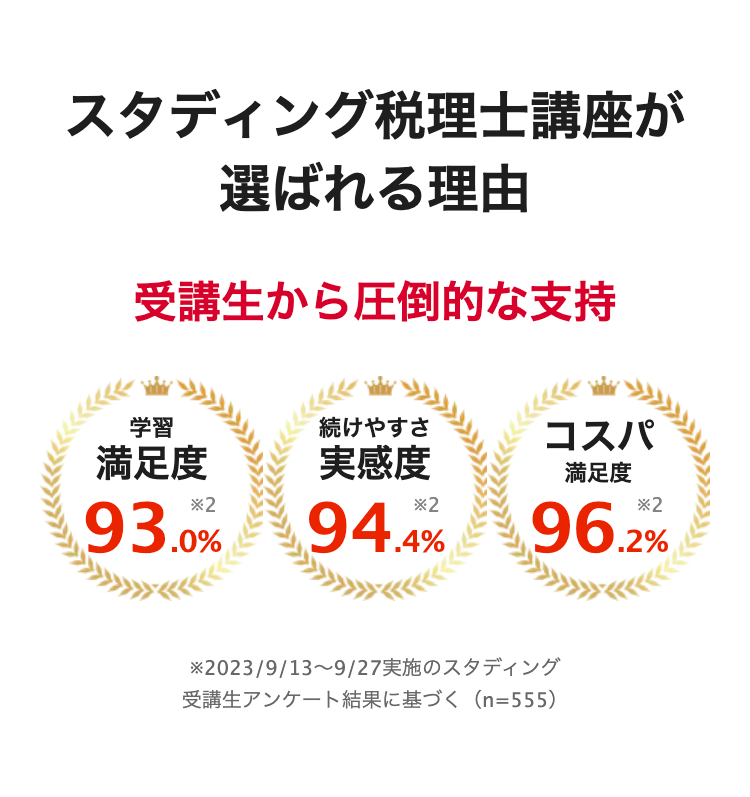 スタディング税理士講座が
選ばれる理由
受講生から圧倒的な支持
学習
続けやすさ
コスパ
満足度
93.0%
実感度
94.4%
満足度
96.2%
※2023/9/13~9/27実施のスタディング
受講生アンケート結果に基づく (n=555)