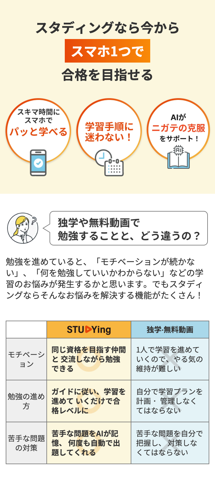 スタディングなら今から
スマホ1つで
合格を目指せる
スキマ時間に
AIが
スマホで
【パッと学べる
学習手順に
迷わない!
ニガテの克服
をサポート!
独学や無料動画で
勉強することと、どう違うの?
勉強を進めていると、「モチベーションが続かな
い」、「何を勉強していいかわからない」 などの学
習のお悩みが発生するかと思います。 でもスタディ
ングならそんなお悩みを解決する機能がたくさん!
STUDYing
独学・無料動画
|モチベーシ
ョン
同じ資格を目指す仲間
と交流しながら勉強
できる
1人で学習を進めて
いくので、やる気の
維持が難しい
勉強の進め
方
ガイドに従い、 学習を
進めていくだけで合
格レベルに
|苦手な問題
の対策
苦手な問題をAIが記
憶、何度も自動で出
題してくれる
自分で学習プランを
計画・管理しなく
てはならない
苦手な問題を自分で
把握し、対策しな
くてはならない