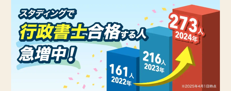 スタディングで
行政書士合格+3人
急增中
161
2022年
273
216人
2023年
2024年
※2025年4月1日時点